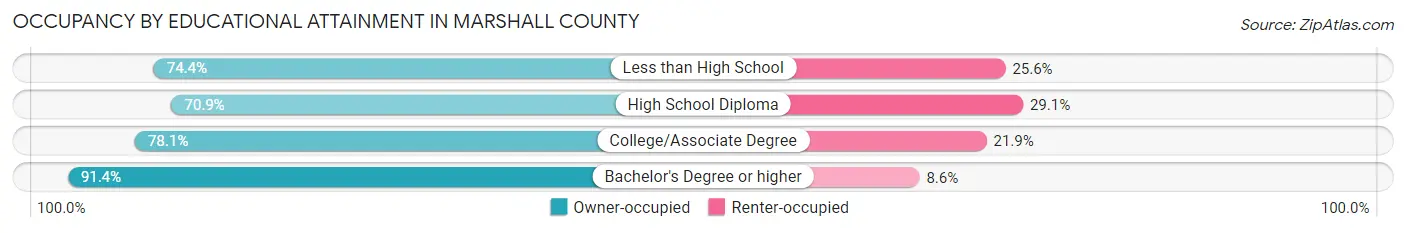 Occupancy by Educational Attainment in Marshall County