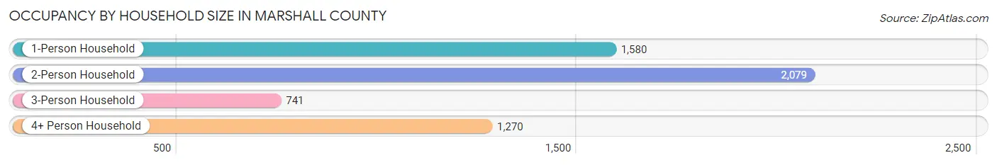 Occupancy by Household Size in Marshall County
