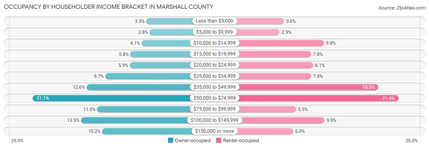Occupancy by Householder Income Bracket in Marshall County