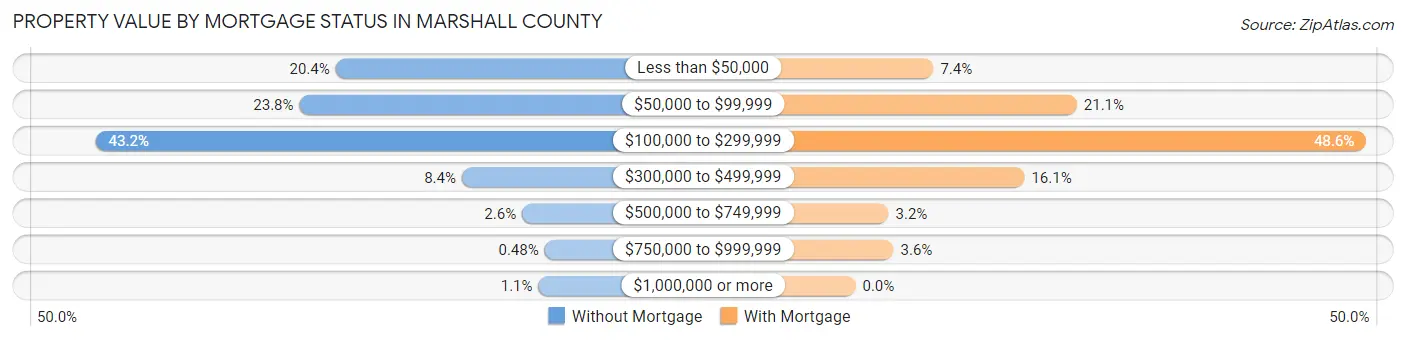 Property Value by Mortgage Status in Marshall County