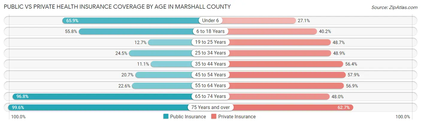 Public vs Private Health Insurance Coverage by Age in Marshall County