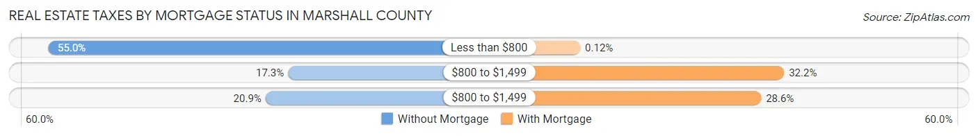 Real Estate Taxes by Mortgage Status in Marshall County