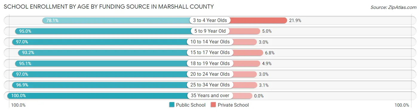 School Enrollment by Age by Funding Source in Marshall County