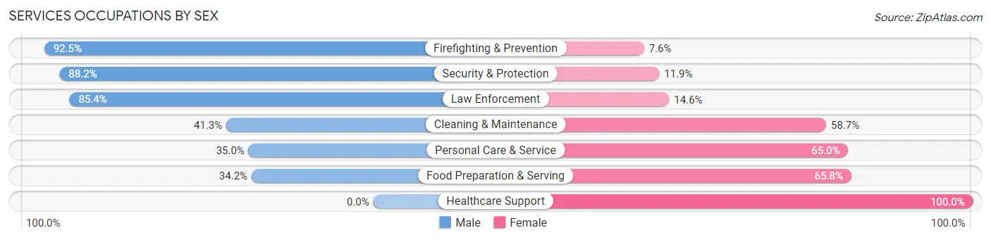 Services Occupations by Sex in Marshall County