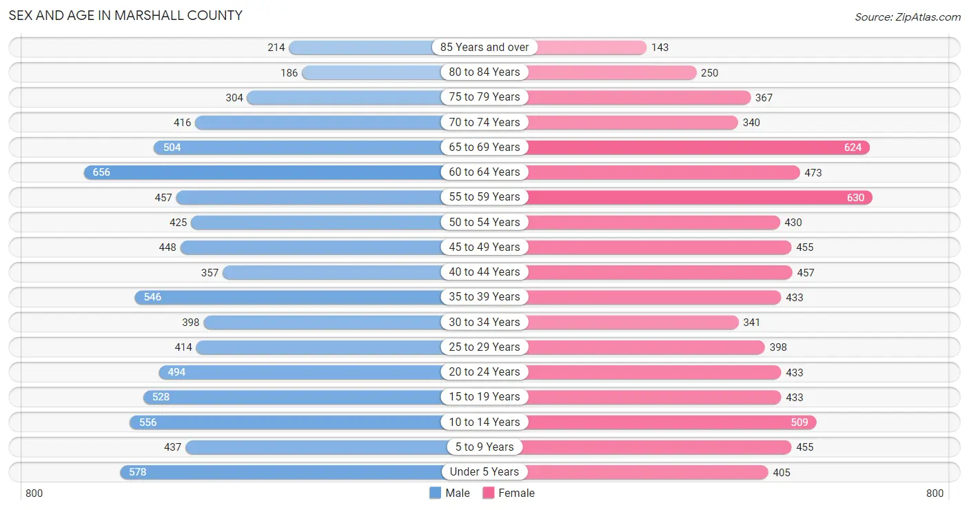 Sex and Age in Marshall County