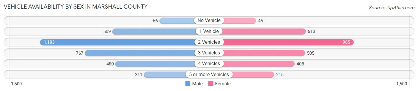 Vehicle Availability by Sex in Marshall County