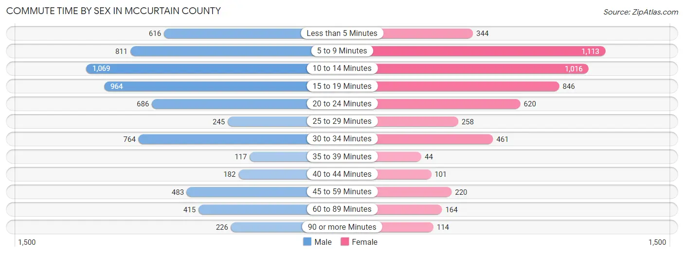 Commute Time by Sex in McCurtain County