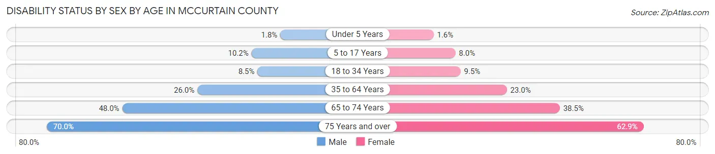 Disability Status by Sex by Age in McCurtain County