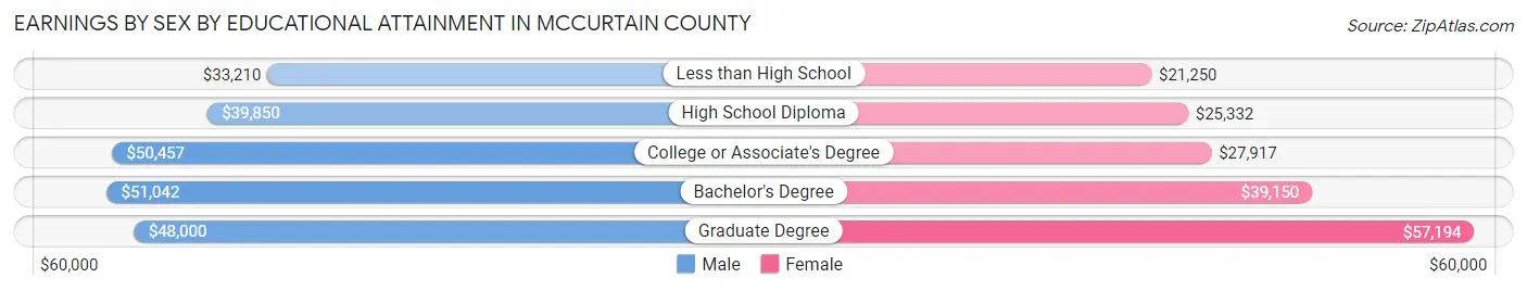 Earnings by Sex by Educational Attainment in McCurtain County