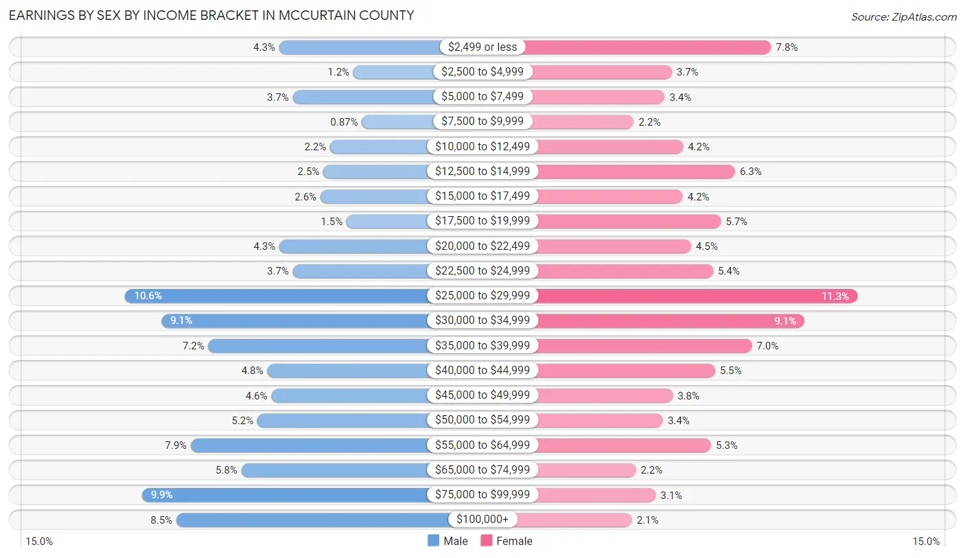 Earnings by Sex by Income Bracket in McCurtain County