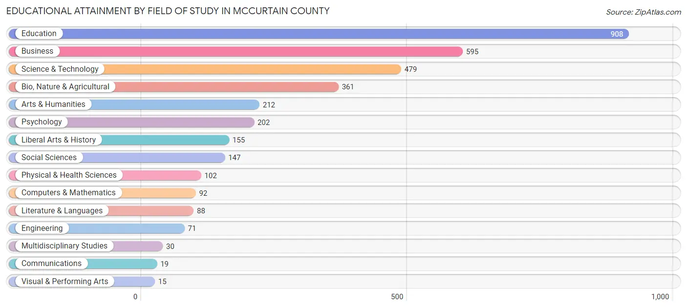 Educational Attainment by Field of Study in McCurtain County