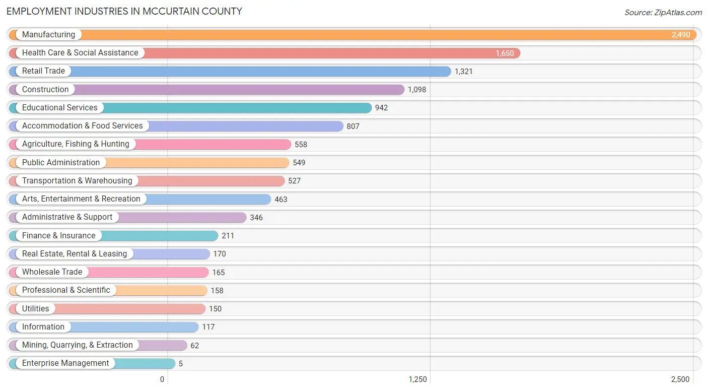 Employment Industries in McCurtain County