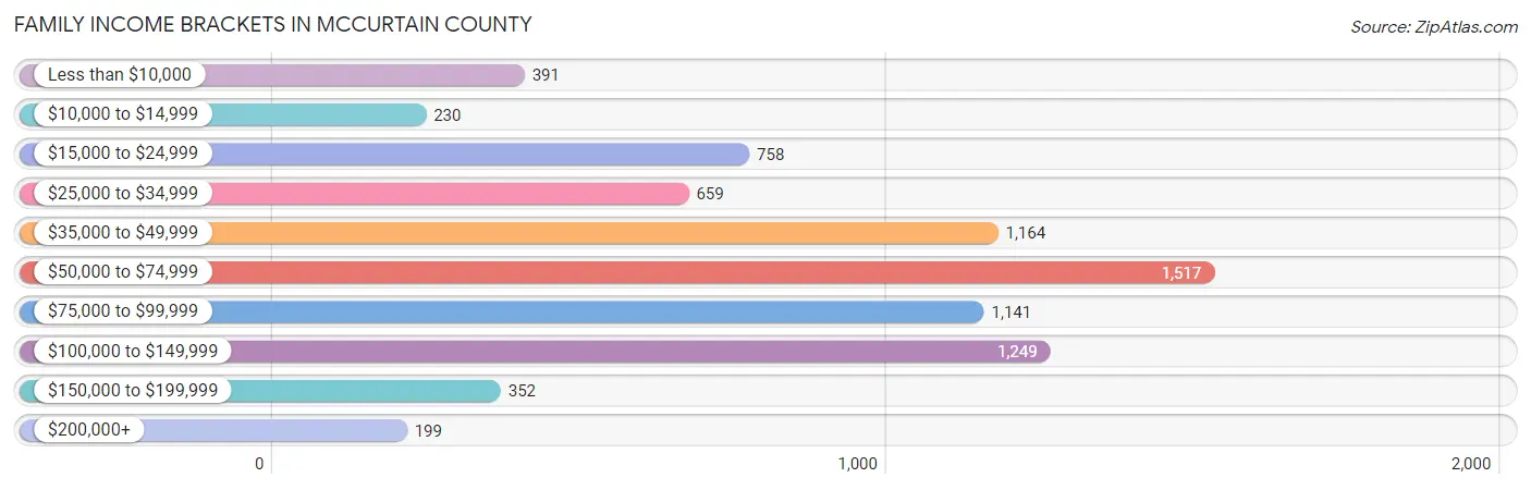 Family Income Brackets in McCurtain County