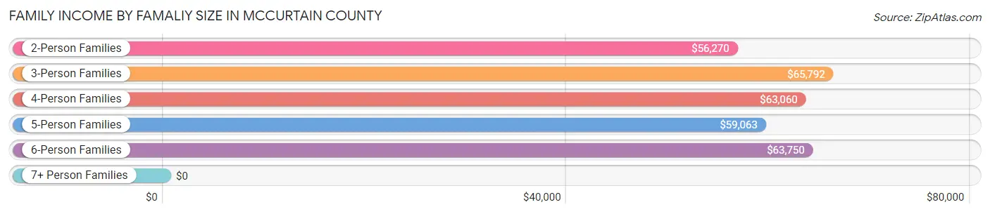 Family Income by Famaliy Size in McCurtain County
