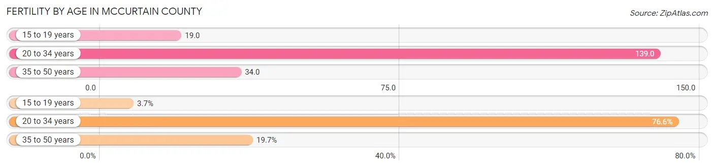 Female Fertility by Age in McCurtain County