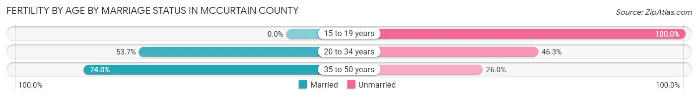 Female Fertility by Age by Marriage Status in McCurtain County