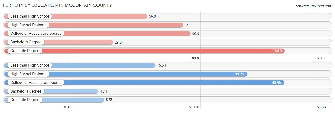 Female Fertility by Education Attainment in McCurtain County
