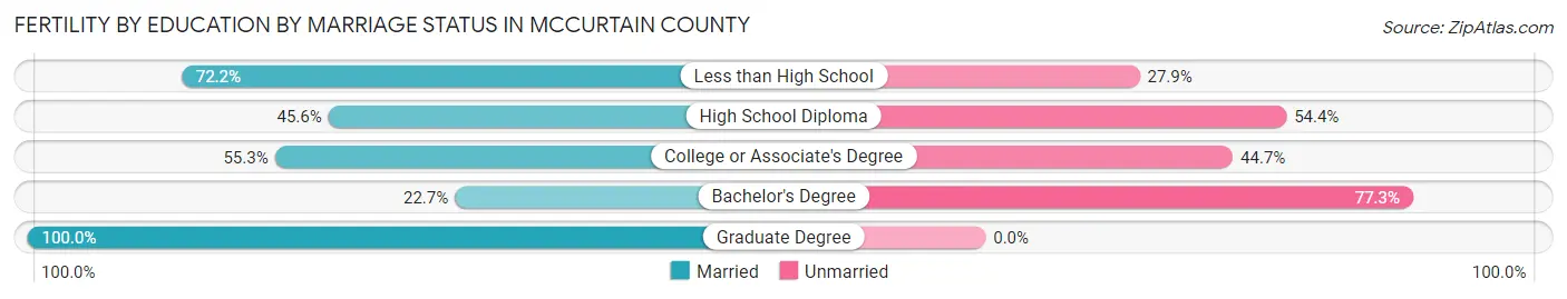 Female Fertility by Education by Marriage Status in McCurtain County