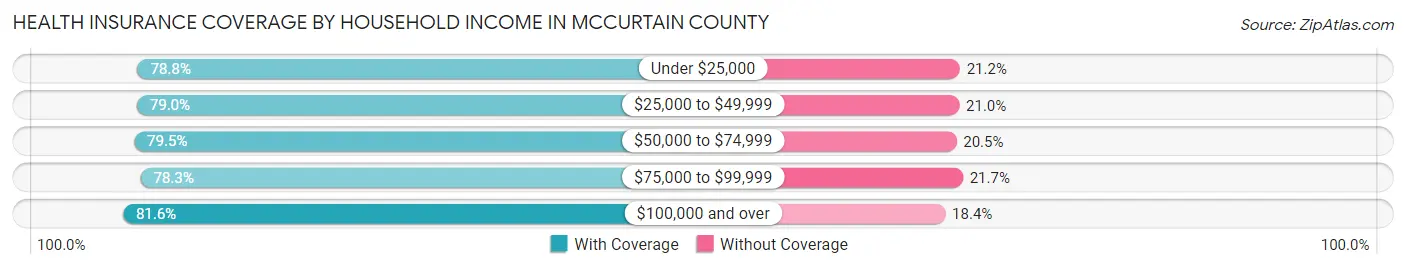 Health Insurance Coverage by Household Income in McCurtain County