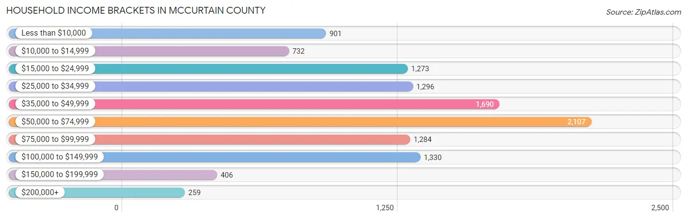 Household Income Brackets in McCurtain County