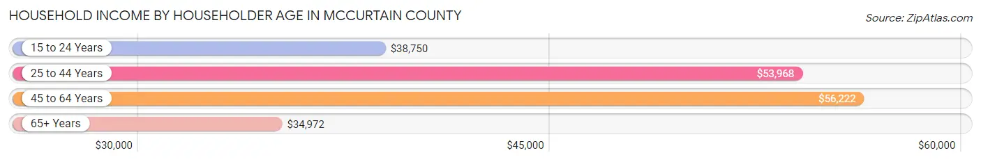 Household Income by Householder Age in McCurtain County