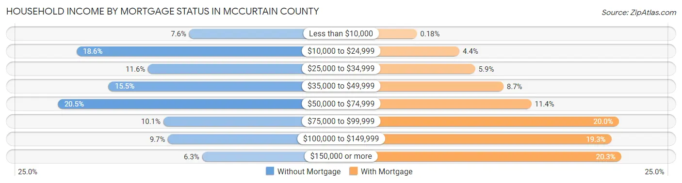 Household Income by Mortgage Status in McCurtain County