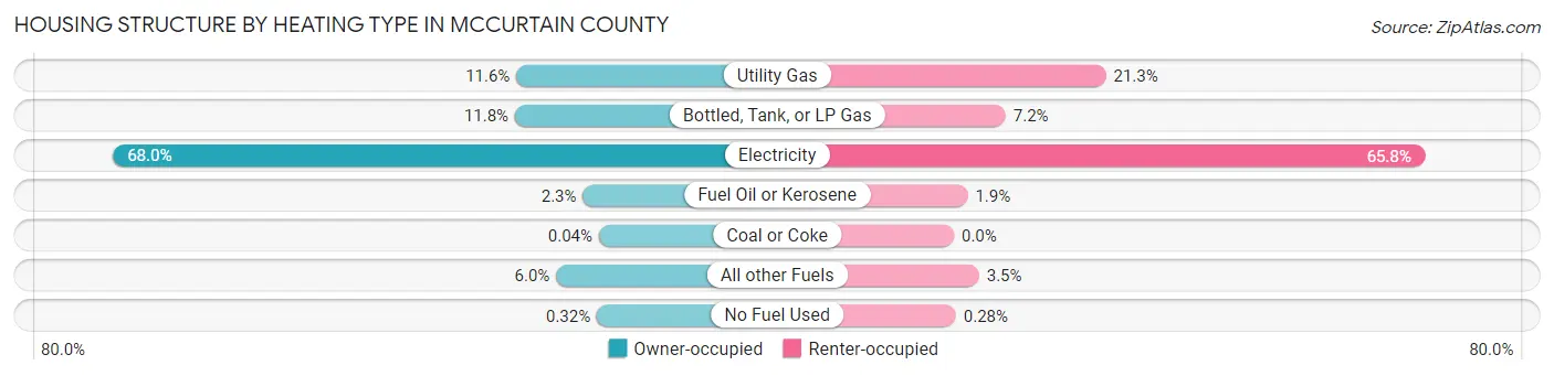 Housing Structure by Heating Type in McCurtain County