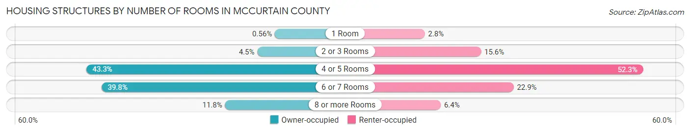 Housing Structures by Number of Rooms in McCurtain County