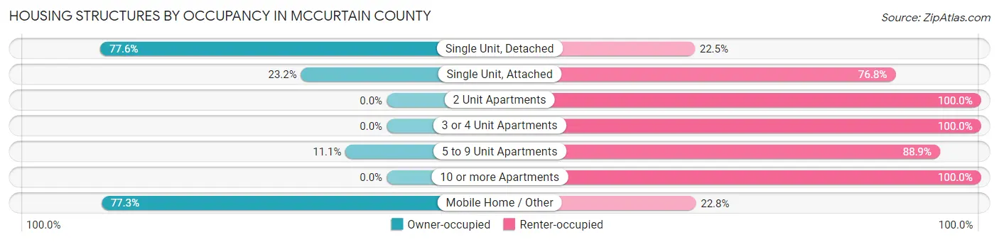 Housing Structures by Occupancy in McCurtain County