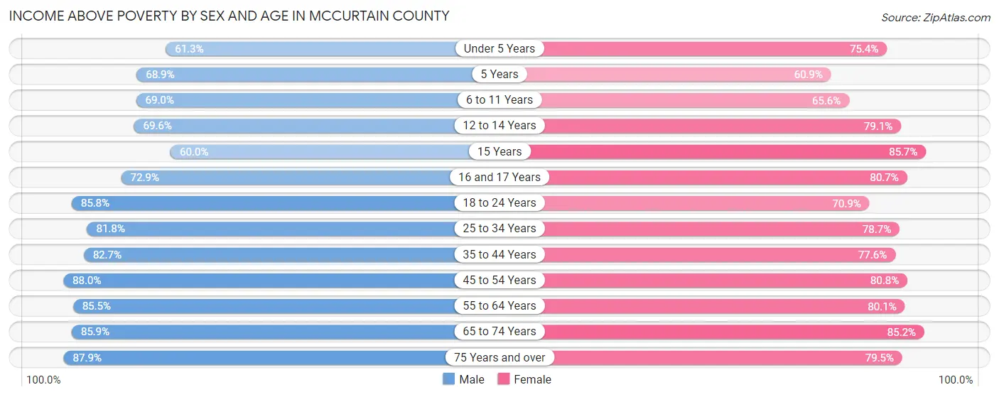 Income Above Poverty by Sex and Age in McCurtain County