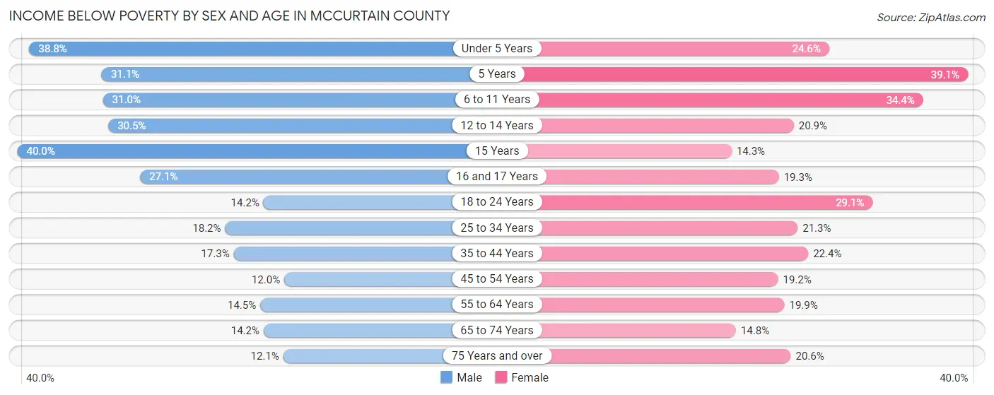 Income Below Poverty by Sex and Age in McCurtain County