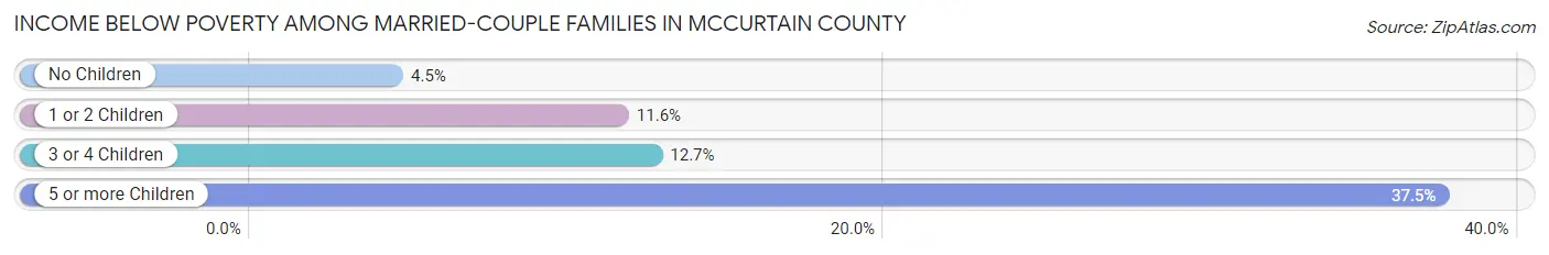 Income Below Poverty Among Married-Couple Families in McCurtain County