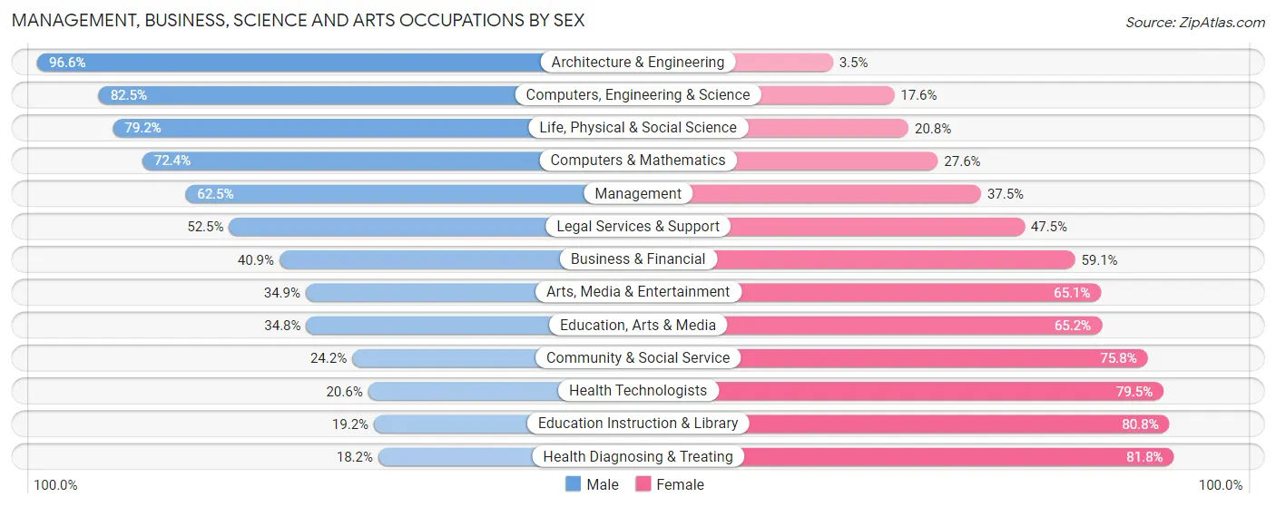 Management, Business, Science and Arts Occupations by Sex in McCurtain County