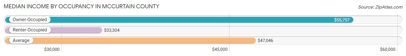 Median Income by Occupancy in McCurtain County