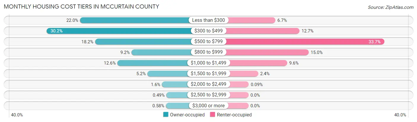 Monthly Housing Cost Tiers in McCurtain County