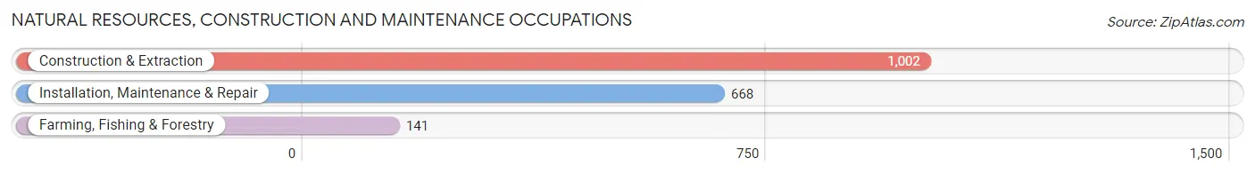 Natural Resources, Construction and Maintenance Occupations in McCurtain County