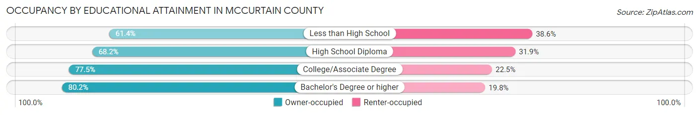 Occupancy by Educational Attainment in McCurtain County