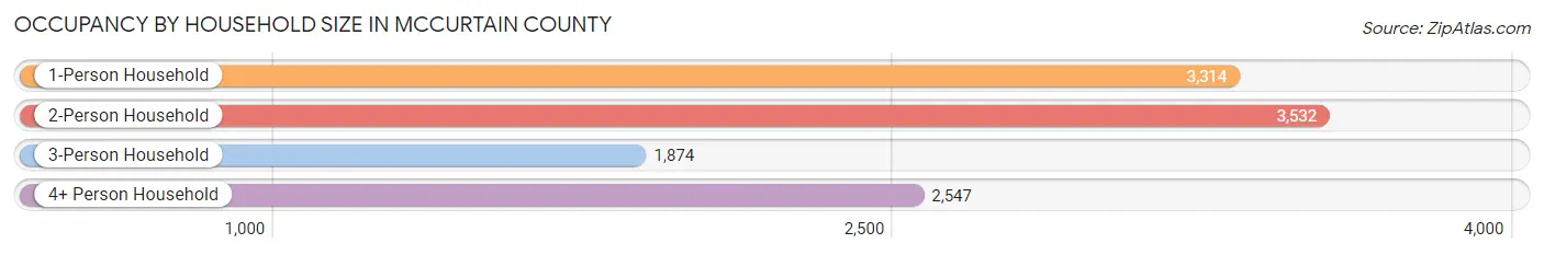 Occupancy by Household Size in McCurtain County