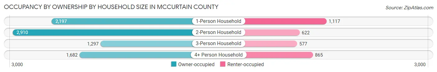 Occupancy by Ownership by Household Size in McCurtain County