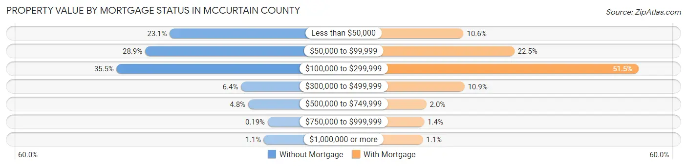 Property Value by Mortgage Status in McCurtain County