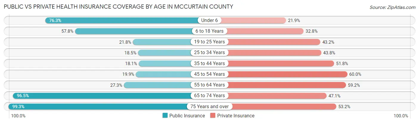 Public vs Private Health Insurance Coverage by Age in McCurtain County