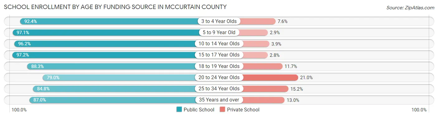School Enrollment by Age by Funding Source in McCurtain County