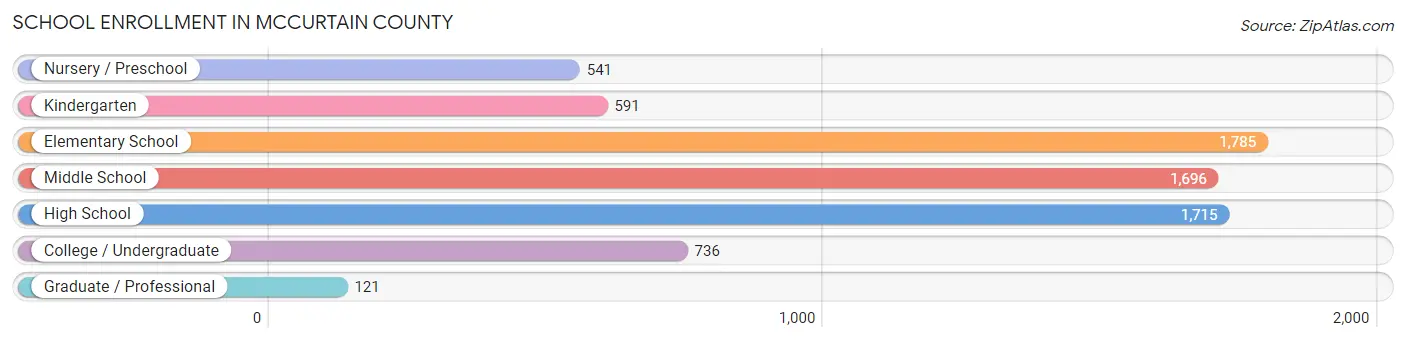 School Enrollment in McCurtain County