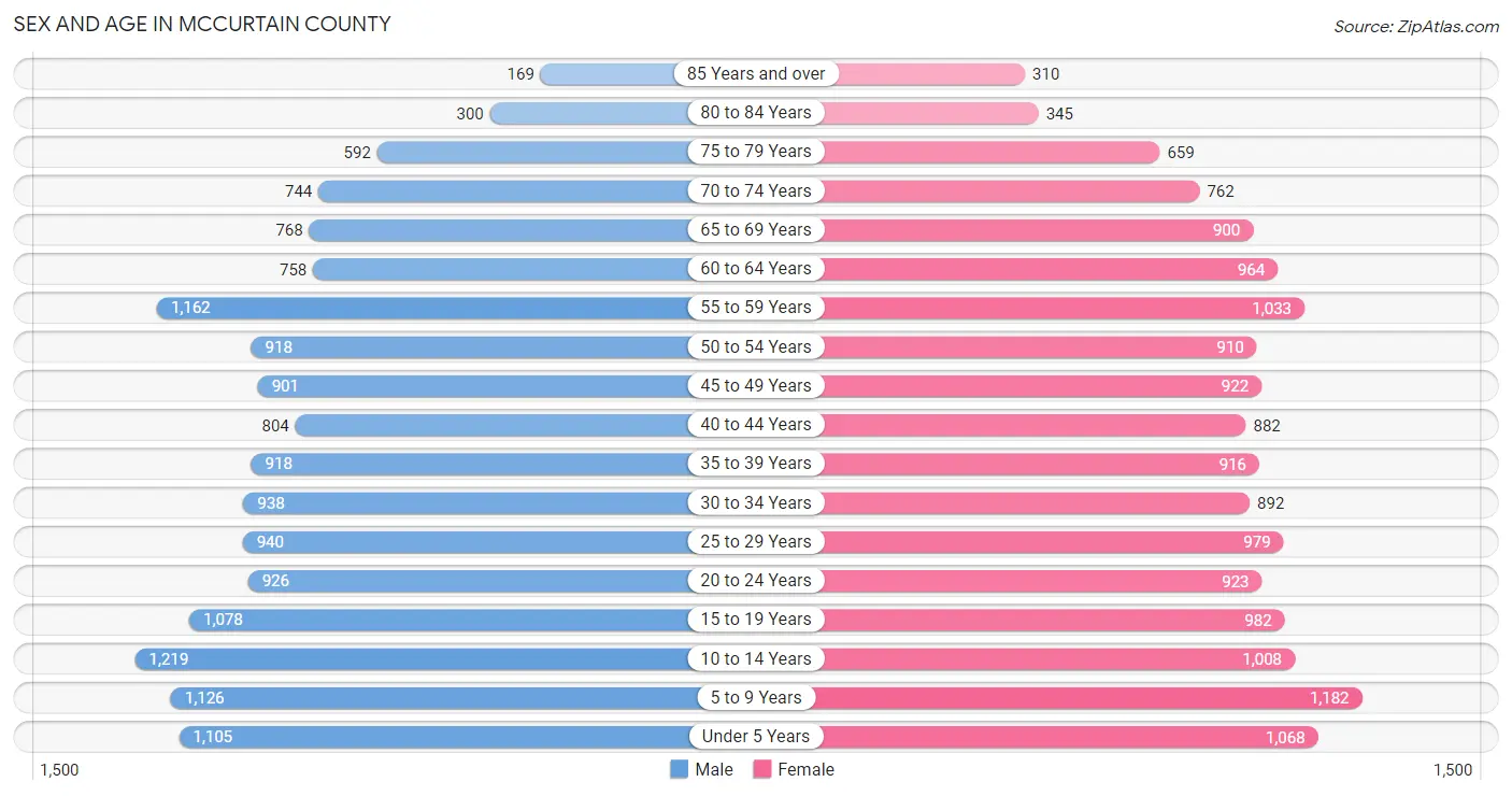 Sex and Age in McCurtain County