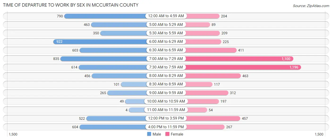 Time of Departure to Work by Sex in McCurtain County