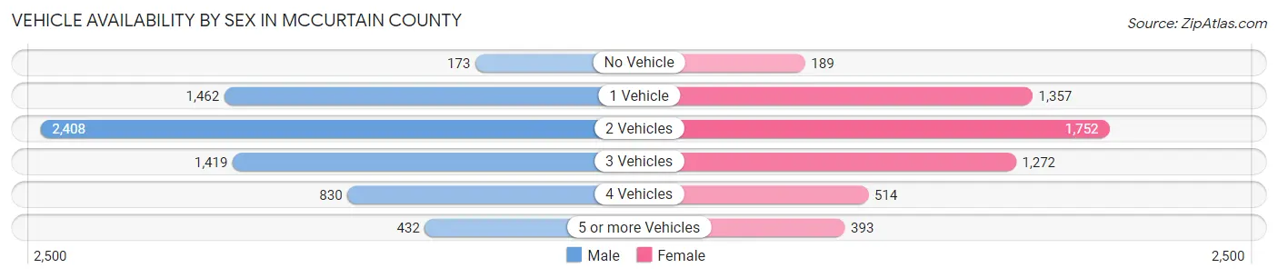 Vehicle Availability by Sex in McCurtain County