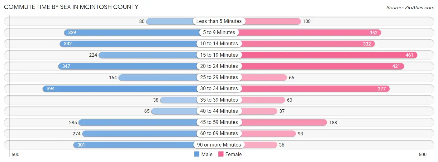 Commute Time by Sex in McIntosh County