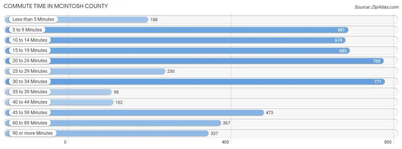 Commute Time in McIntosh County