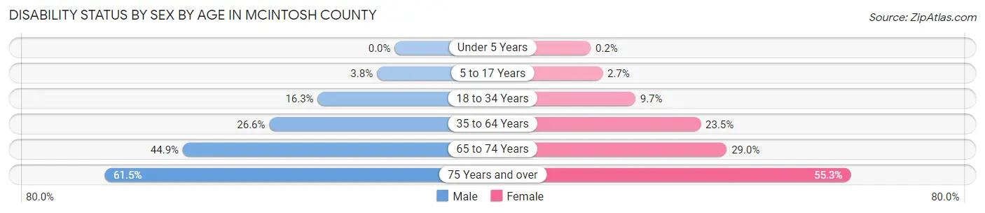 Disability Status by Sex by Age in McIntosh County