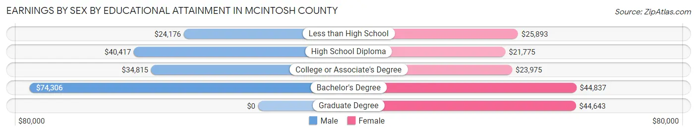 Earnings by Sex by Educational Attainment in McIntosh County